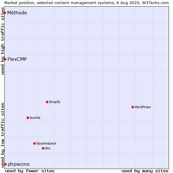 Market position of phpwcms vs. FlexCMP vs. Méthode