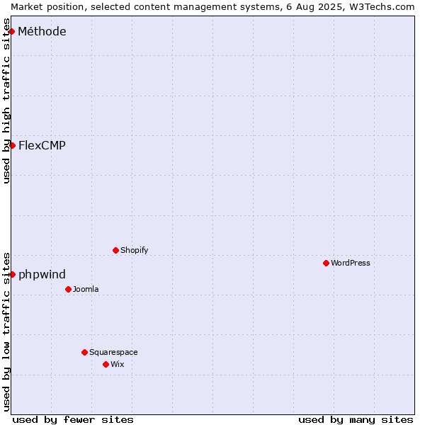 Market position of FlexCMP vs. phpwind vs. Méthode