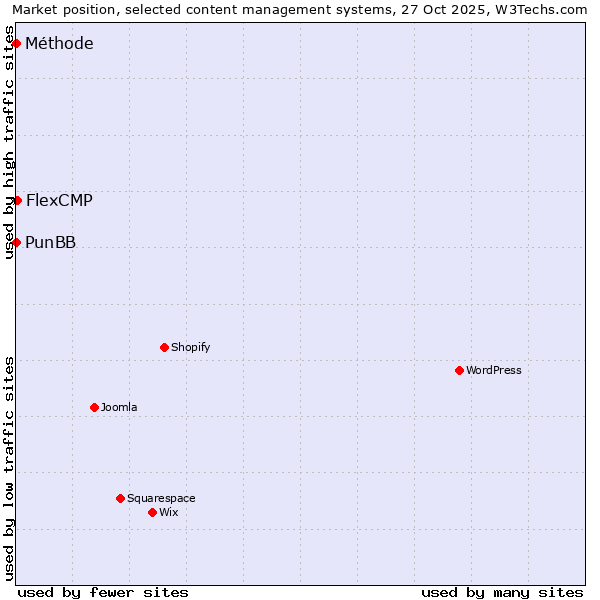 Market position of FlexCMP vs. PunBB vs. Méthode