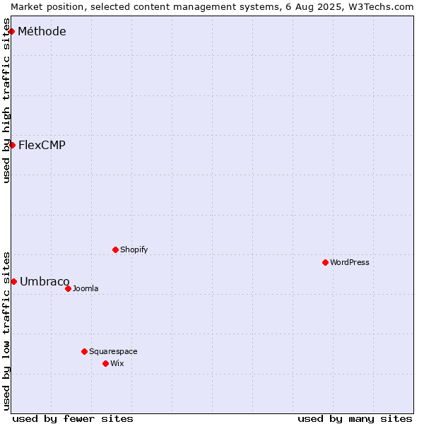 Market position of Umbraco vs. FlexCMP vs. Méthode