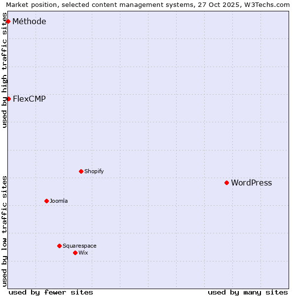 Market position of WordPress vs. FlexCMP vs. Méthode
