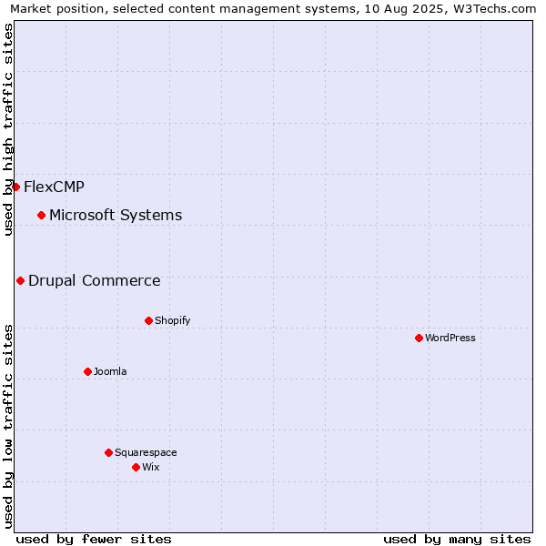 Market position of Microsoft Systems vs. Drupal Commerce vs. FlexCMP