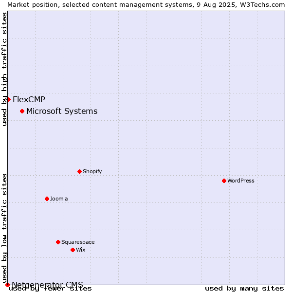 Market position of Microsoft Systems vs. FlexCMP vs. Netgenerator CMS