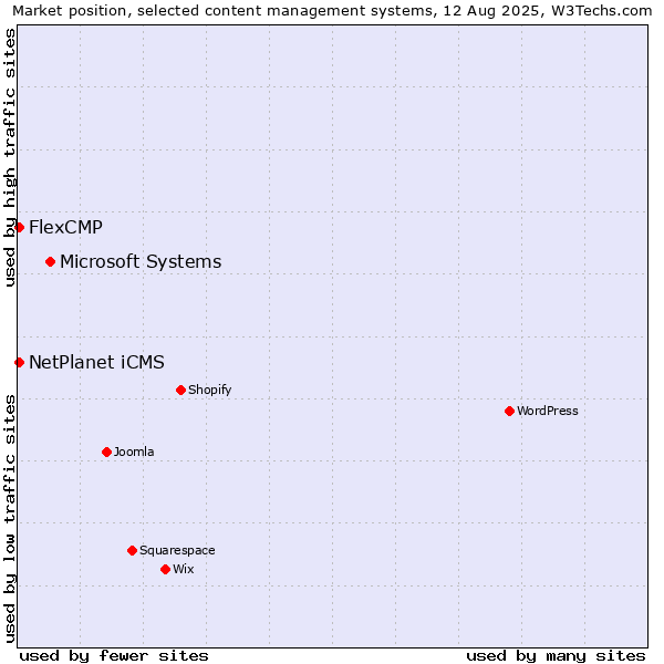 Market position of Microsoft Systems vs. FlexCMP vs. NetPlanet iCMS