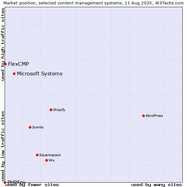 Market position of Microsoft Systems vs. FlexCMP vs. PHPFox