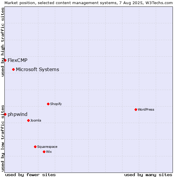 Market position of Microsoft Systems vs. FlexCMP vs. phpwind