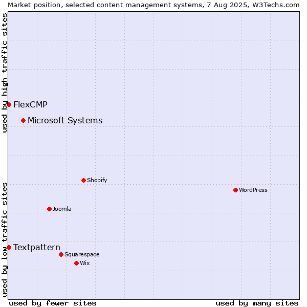 Market position of Microsoft Systems vs. Textpattern vs. FlexCMP