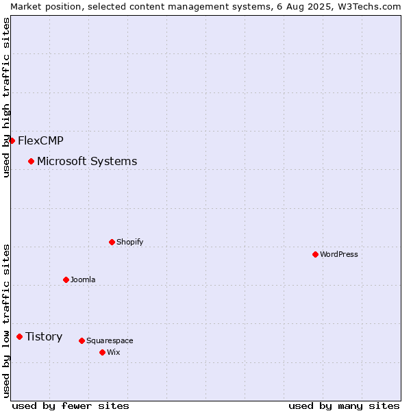 Market position of Microsoft Systems vs. Tistory vs. FlexCMP