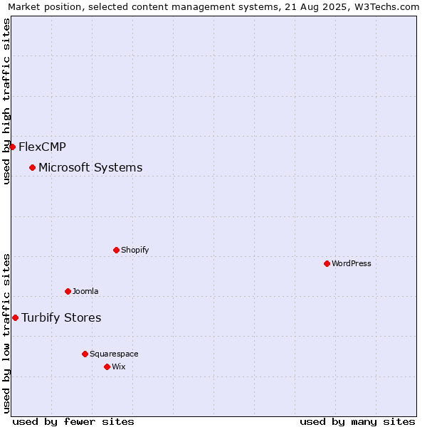 Market position of Microsoft Systems vs. Turbify Stores vs. FlexCMP