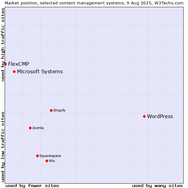 Market position of WordPress vs. Microsoft Systems vs. FlexCMP