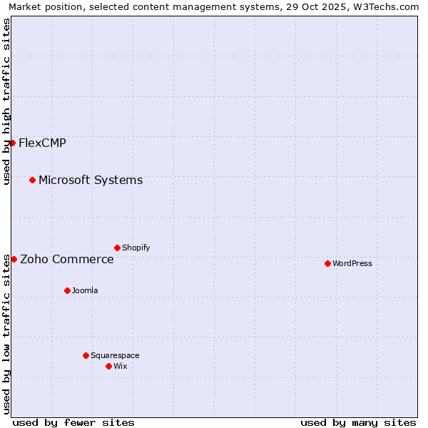 Market position of Microsoft Systems vs. Zoho Commerce vs. FlexCMP