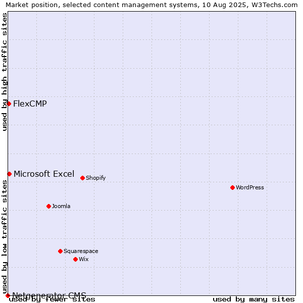 Market position of Microsoft Excel vs. FlexCMP vs. Netgenerator CMS