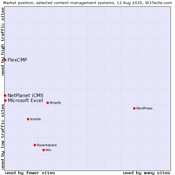 Market position of Microsoft Excel vs. FlexCMP vs. NetPlanet iCMS