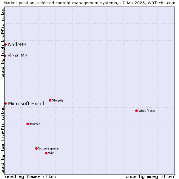 Market position of Microsoft Excel vs. NodeBB vs. FlexCMP