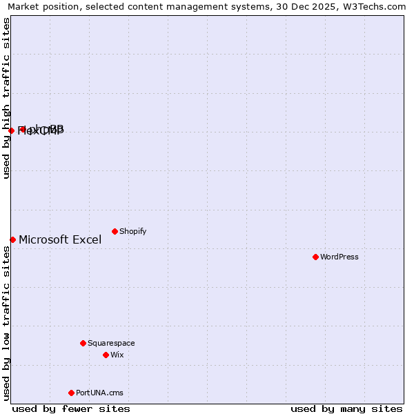 Market position of phpBB vs. Microsoft Excel vs. FlexCMP