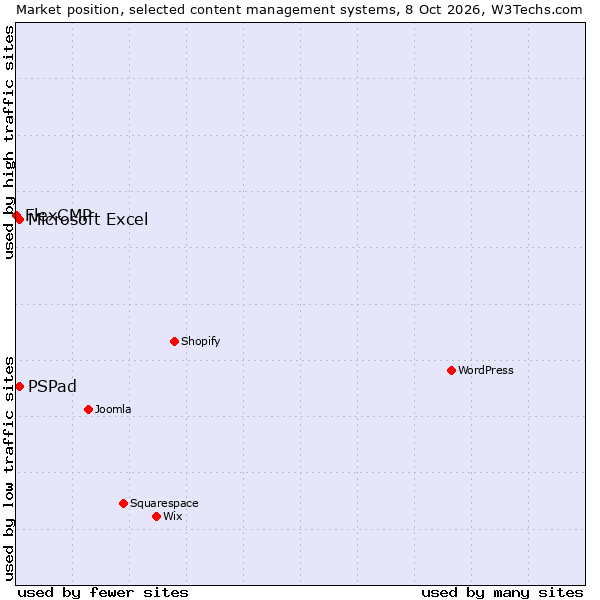 Market position of PSPad vs. Microsoft Excel vs. FlexCMP