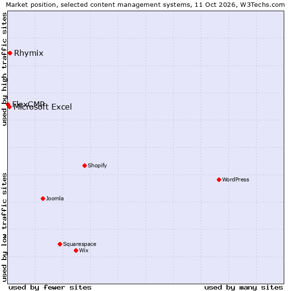 Market position of Rhymix vs. Microsoft Excel vs. FlexCMP