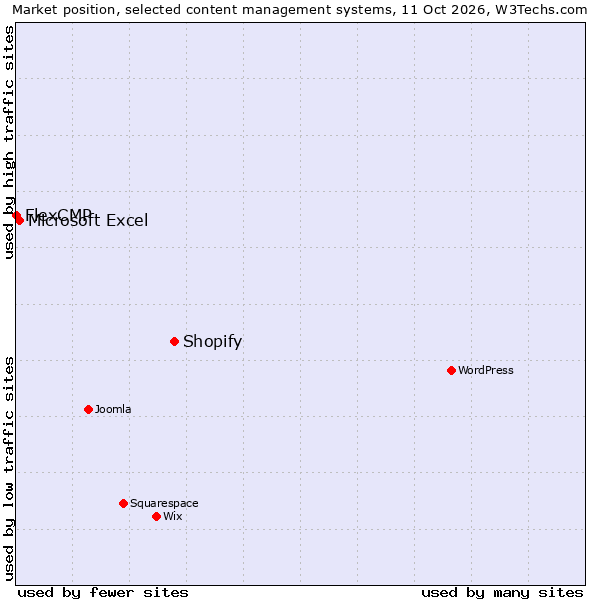Market position of Shopify vs. Microsoft Excel vs. FlexCMP
