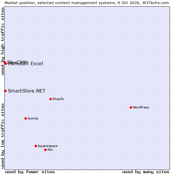 Market position of Microsoft Excel vs. SmartStore.NET vs. FlexCMP