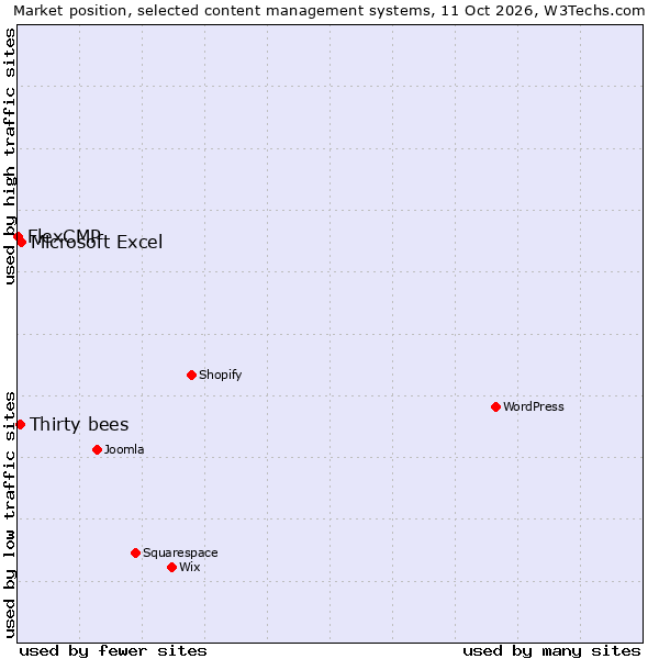 Market position of Microsoft Excel vs. Thirty bees vs. FlexCMP