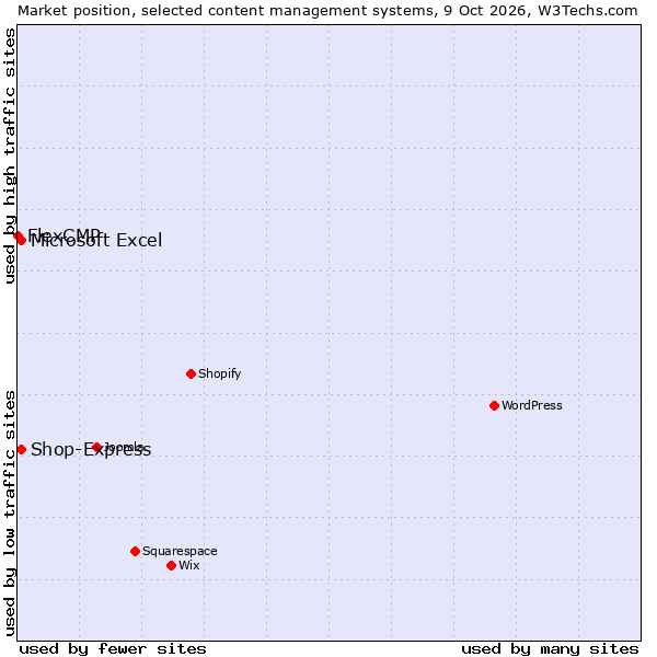 Market position of Shop-Express vs. Microsoft Excel vs. FlexCMP