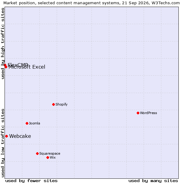 Market position of Webcake vs. Microsoft Excel vs. FlexCMP
