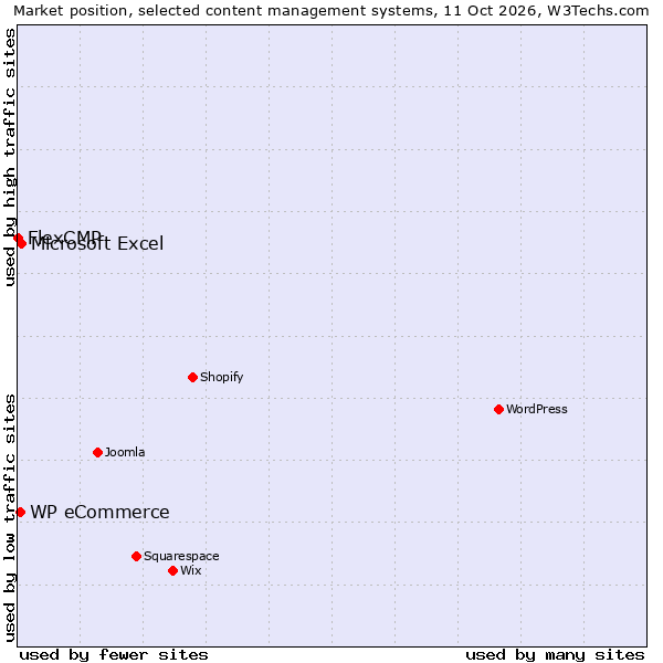 Market position of Microsoft Excel vs. WP eCommerce vs. FlexCMP
