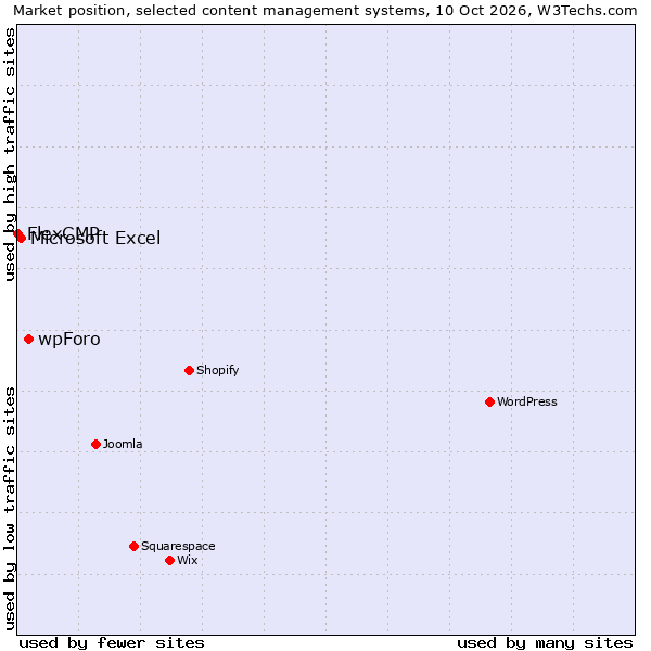 Market position of wpForo vs. Microsoft Excel vs. FlexCMP