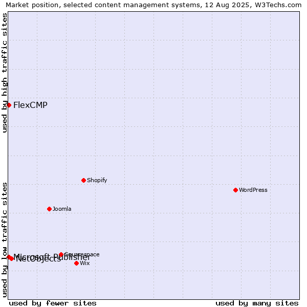 Market position of NetObjects vs. Microsoft Publisher vs. FlexCMP