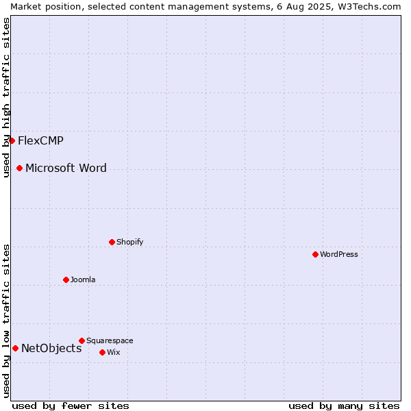 Market position of Microsoft Word vs. NetObjects vs. FlexCMP