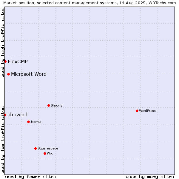 Market position of Microsoft Word vs. FlexCMP vs. phpwind
