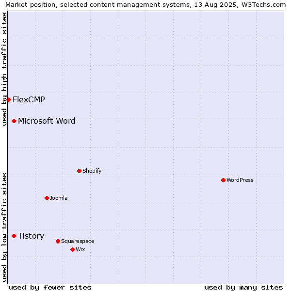 Market position of Tistory vs. Microsoft Word vs. FlexCMP