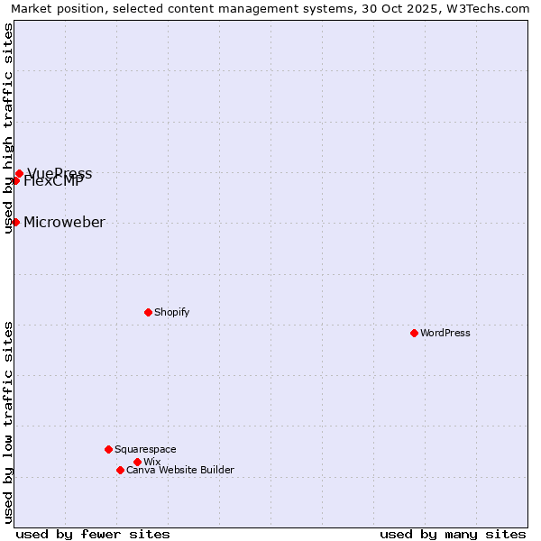 Market position of VuePress vs. FlexCMP vs. Microweber