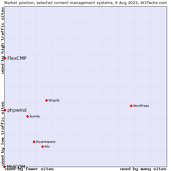 Market position of FlexCMP vs. phpwind vs. MidCOM