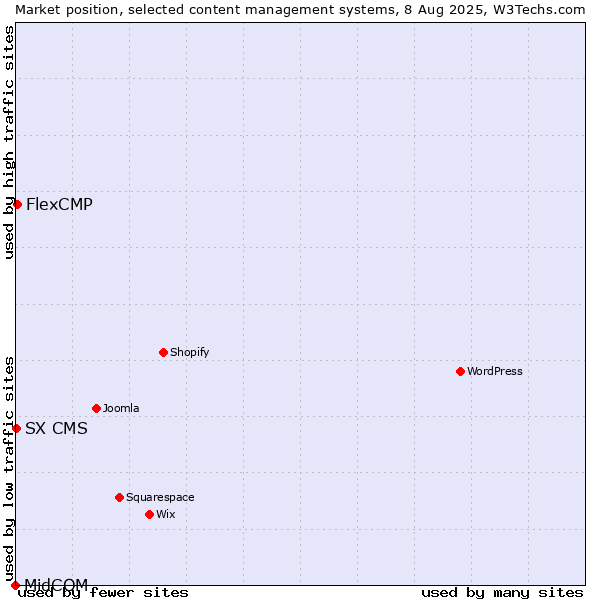 Market position of FlexCMP vs. SX CMS vs. MidCOM