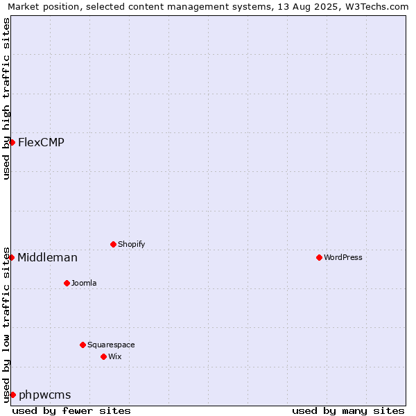 Market position of phpwcms vs. FlexCMP vs. Middleman
