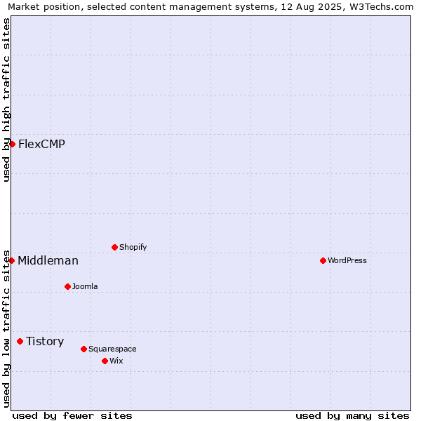Market position of Tistory vs. FlexCMP vs. Middleman