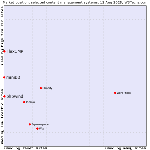 Market position of FlexCMP vs. phpwind vs. miniBB