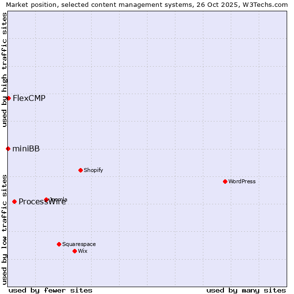 Market position of ProcessWire vs. FlexCMP vs. miniBB