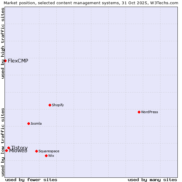 Market position of Tistory vs. Mioweb vs. FlexCMP