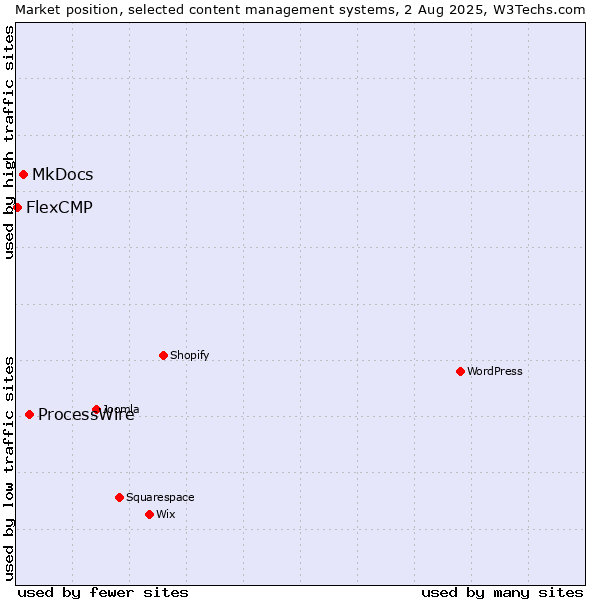 Market position of ProcessWire vs. MkDocs vs. FlexCMP