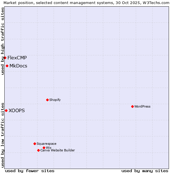 Market position of MkDocs vs. XOOPS vs. FlexCMP