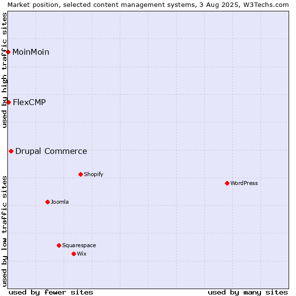 Market position of Drupal Commerce vs. FlexCMP vs. MoinMoin