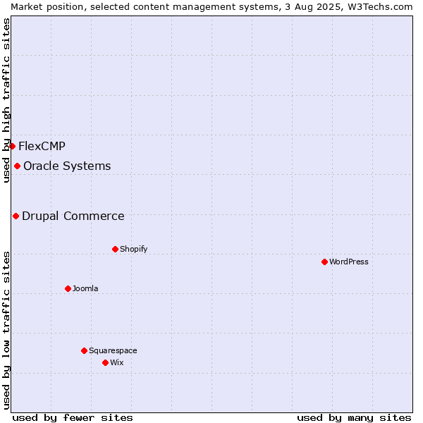 Market position of Oracle Systems vs. Drupal Commerce vs. FlexCMP