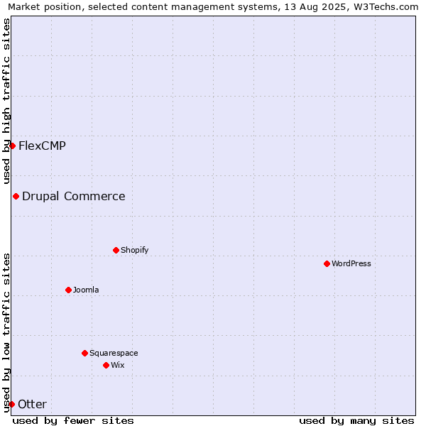 Market position of Drupal Commerce vs. FlexCMP vs. Otter