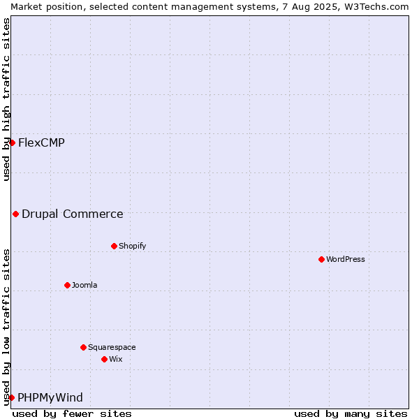 Market position of Drupal Commerce vs. FlexCMP vs. PHPMyWind