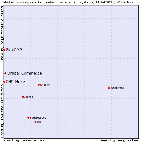 Market position of Drupal Commerce vs. PHP-Nuke vs. FlexCMP
