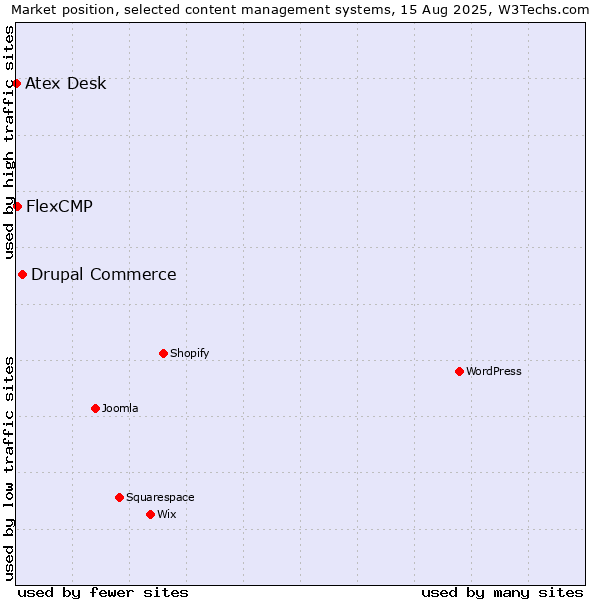 Market position of Drupal Commerce vs. FlexCMP vs. Atex Desk