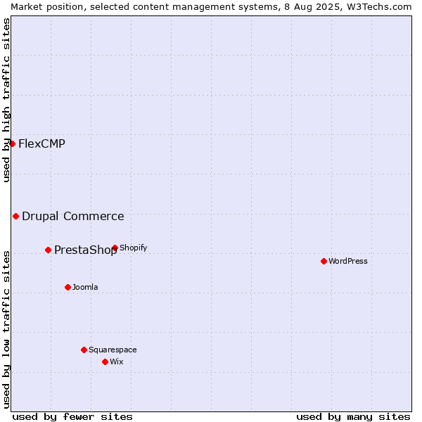 Market position of PrestaShop vs. Drupal Commerce vs. FlexCMP