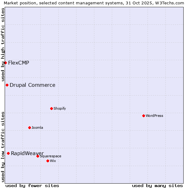 Market position of RapidWeaver vs. Drupal Commerce vs. FlexCMP